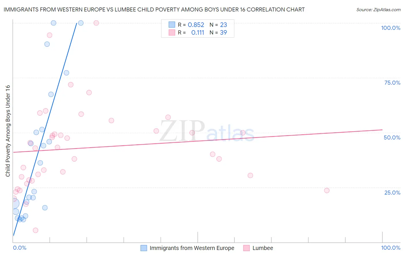 Immigrants from Western Europe vs Lumbee Child Poverty Among Boys Under 16