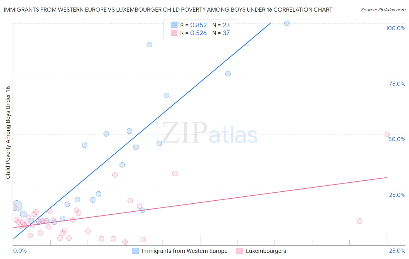 Immigrants from Western Europe vs Luxembourger Child Poverty Among Boys Under 16