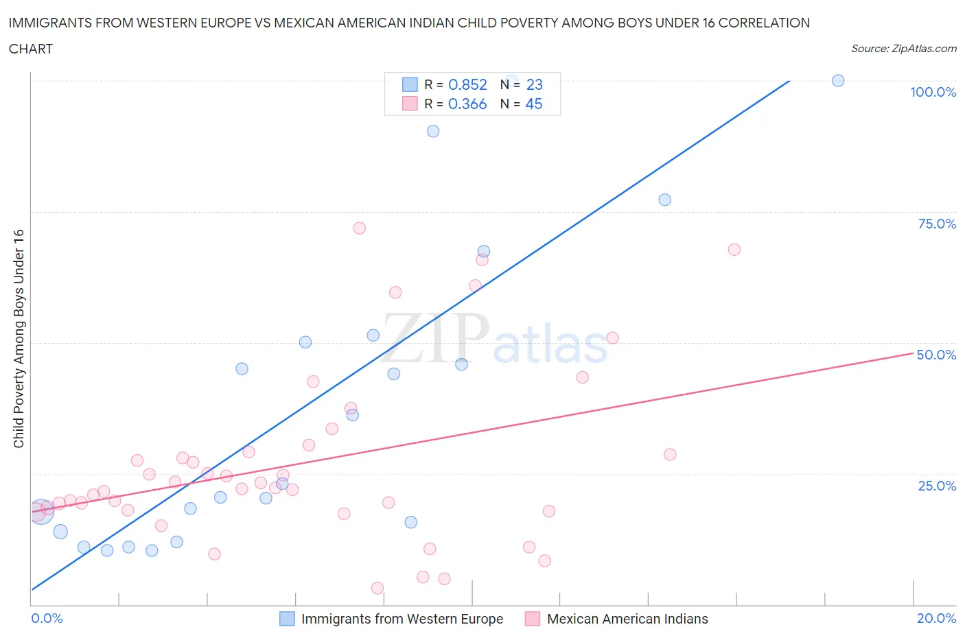 Immigrants from Western Europe vs Mexican American Indian Child Poverty Among Boys Under 16