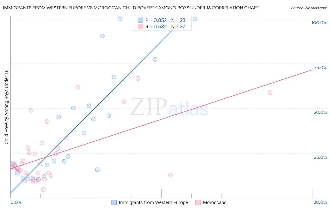 Immigrants from Western Europe vs Moroccan Child Poverty Among Boys Under 16