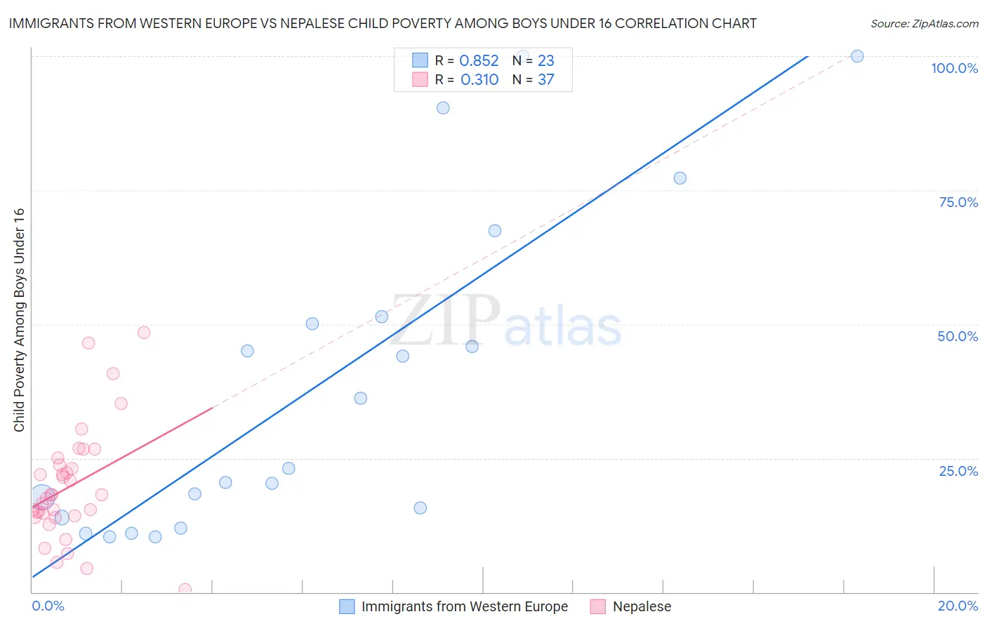 Immigrants from Western Europe vs Nepalese Child Poverty Among Boys Under 16