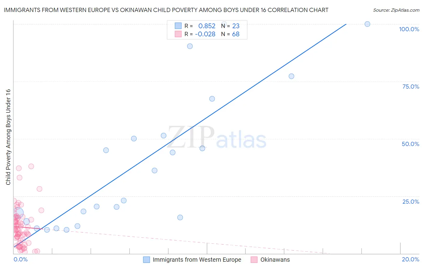 Immigrants from Western Europe vs Okinawan Child Poverty Among Boys Under 16
