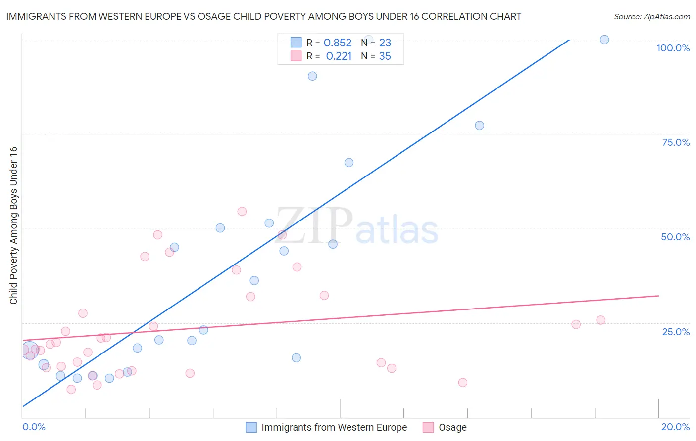 Immigrants from Western Europe vs Osage Child Poverty Among Boys Under 16