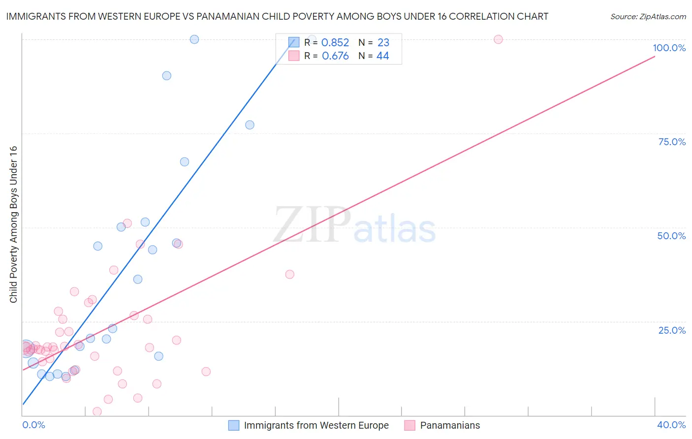 Immigrants from Western Europe vs Panamanian Child Poverty Among Boys Under 16
