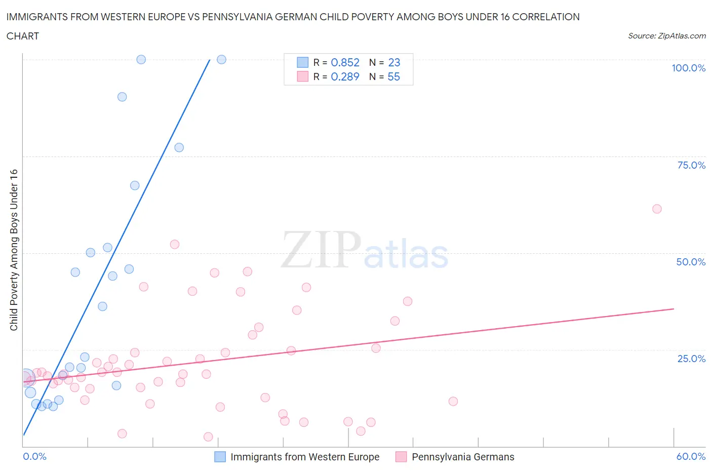 Immigrants from Western Europe vs Pennsylvania German Child Poverty Among Boys Under 16