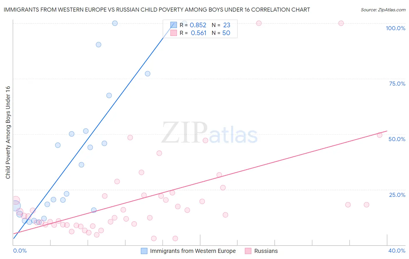 Immigrants from Western Europe vs Russian Child Poverty Among Boys Under 16