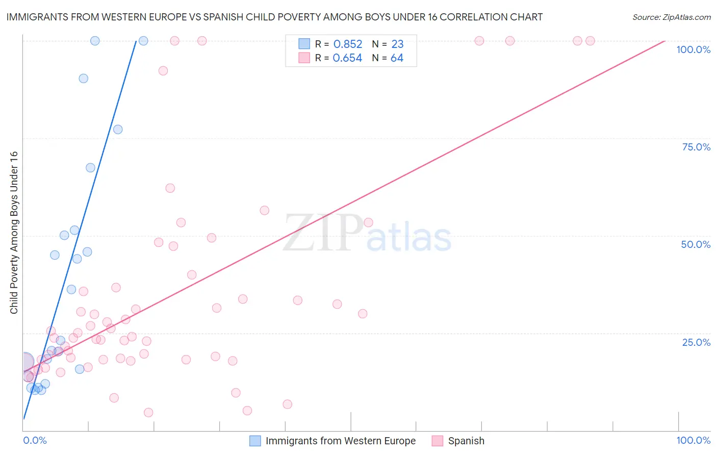 Immigrants from Western Europe vs Spanish Child Poverty Among Boys Under 16