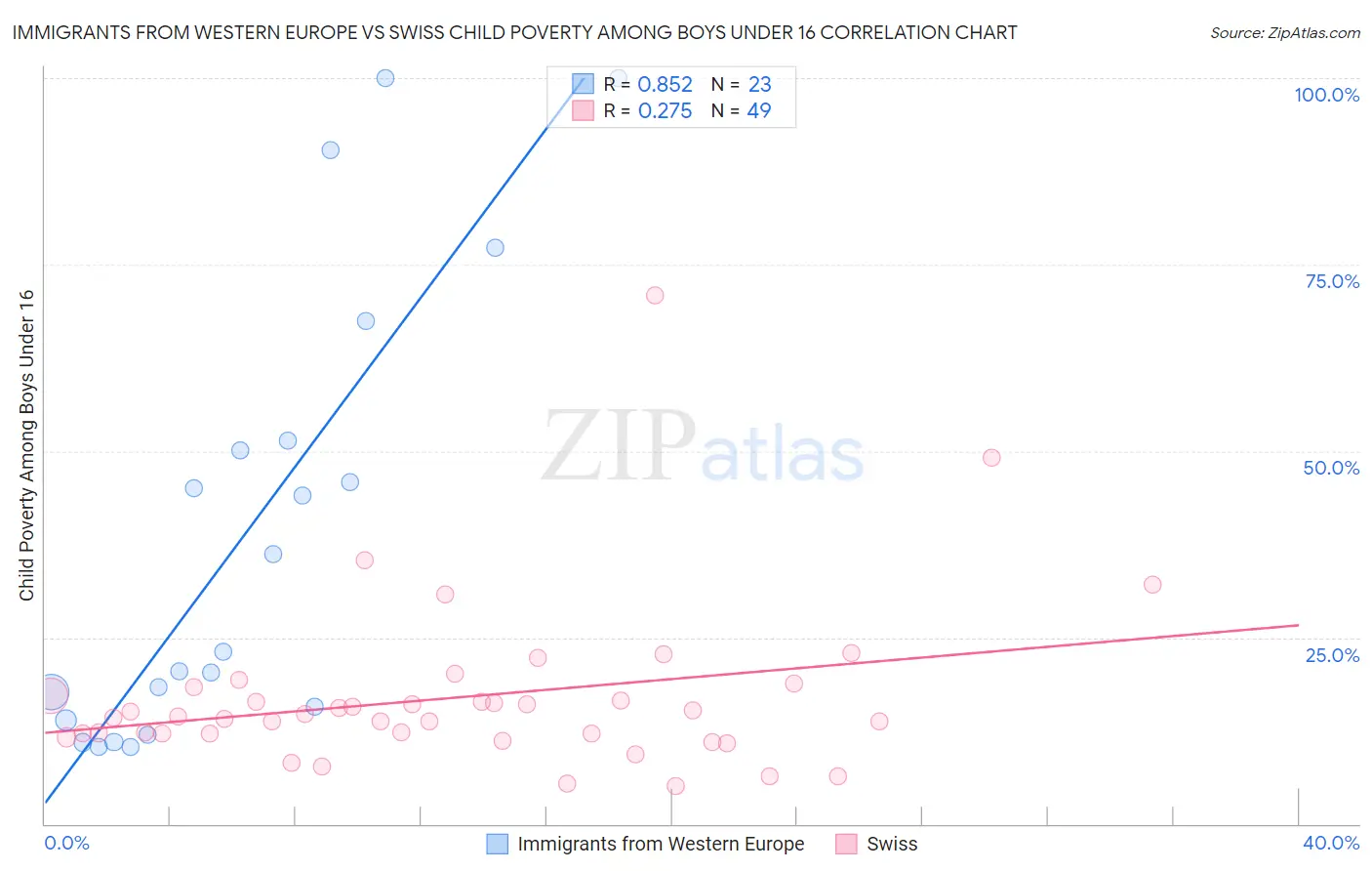 Immigrants from Western Europe vs Swiss Child Poverty Among Boys Under 16