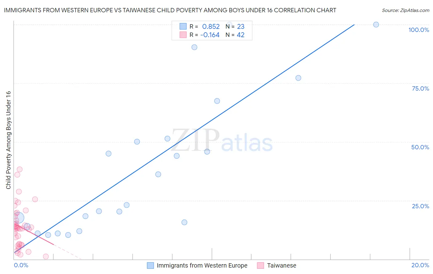 Immigrants from Western Europe vs Taiwanese Child Poverty Among Boys Under 16