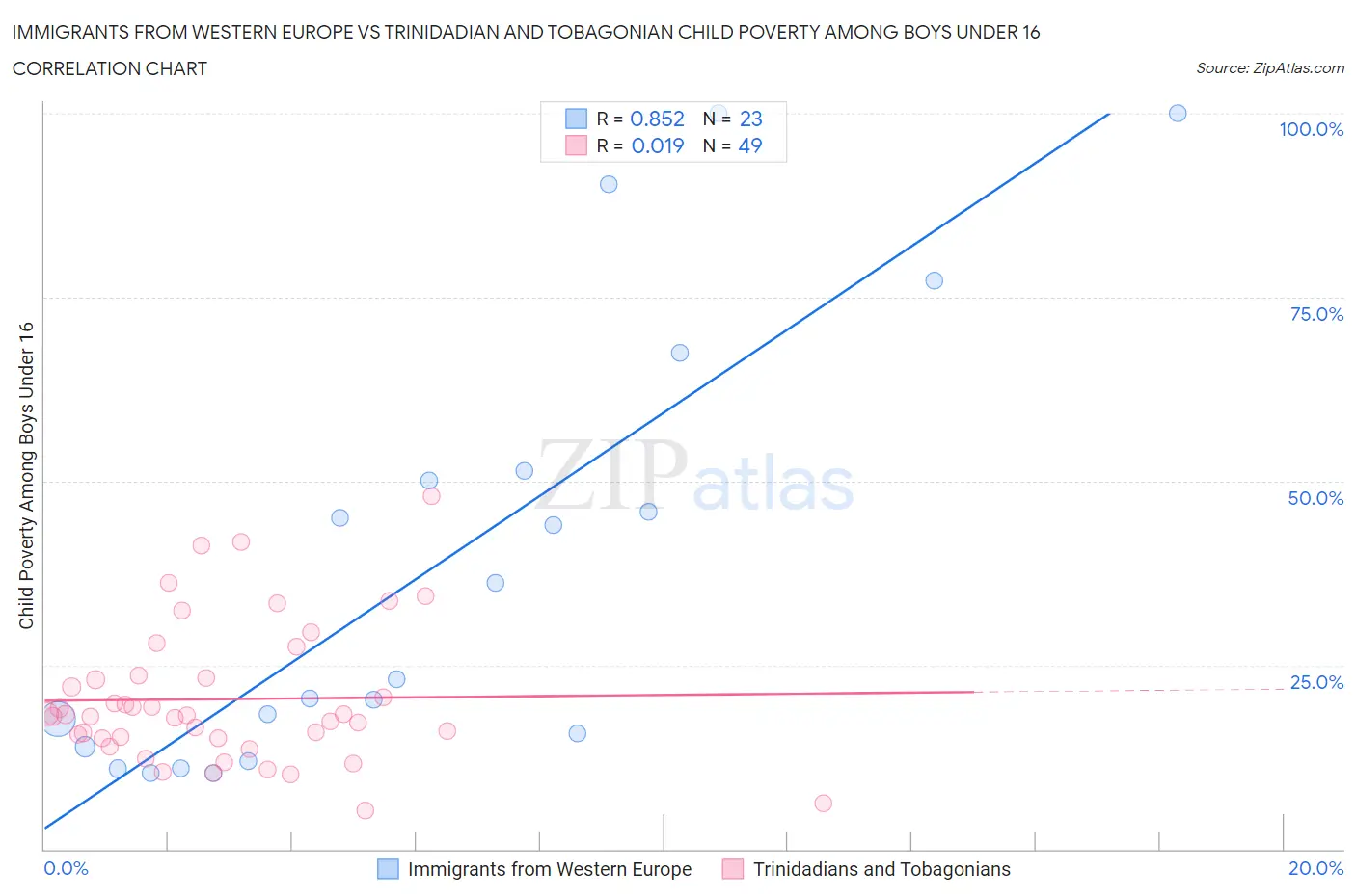 Immigrants from Western Europe vs Trinidadian and Tobagonian Child Poverty Among Boys Under 16