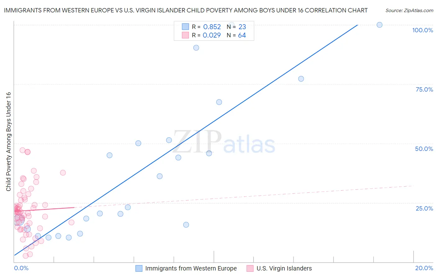 Immigrants from Western Europe vs U.S. Virgin Islander Child Poverty Among Boys Under 16