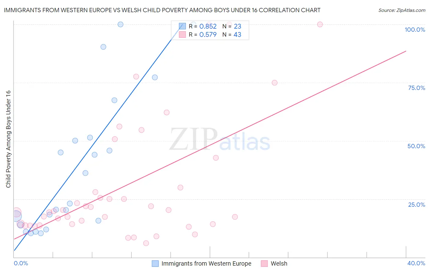 Immigrants from Western Europe vs Welsh Child Poverty Among Boys Under 16