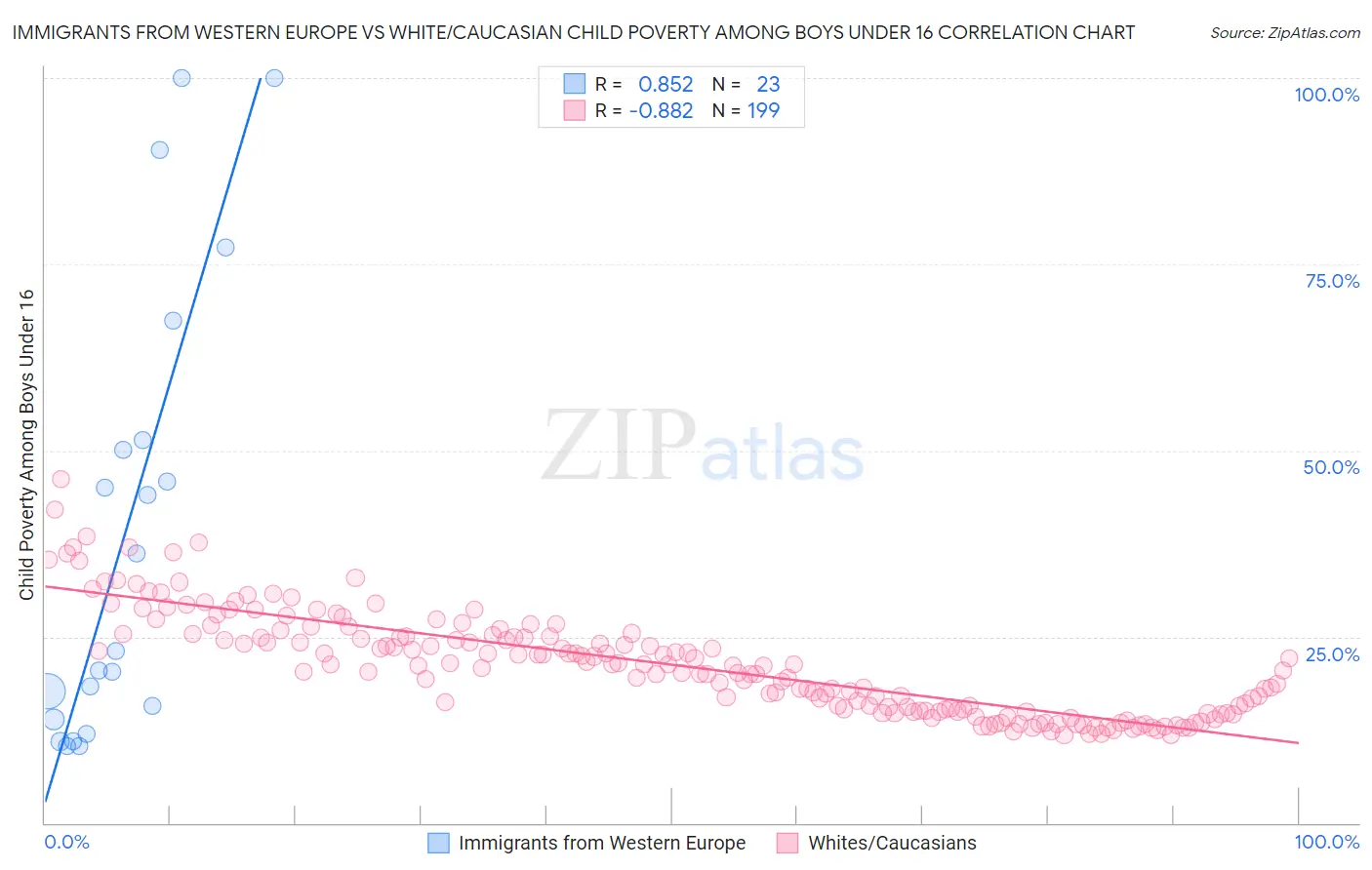 Immigrants from Western Europe vs White/Caucasian Child Poverty Among Boys Under 16