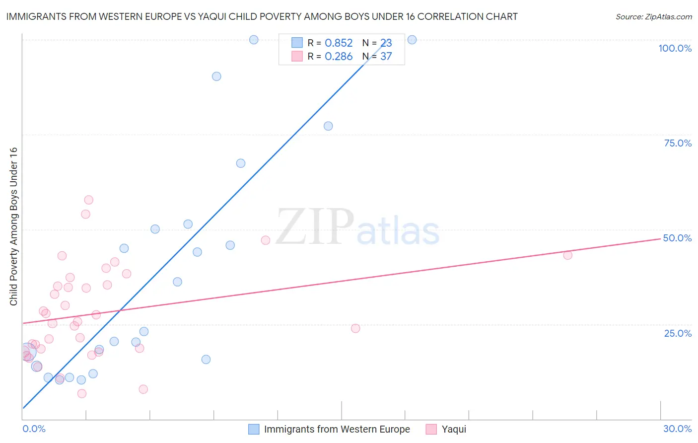 Immigrants from Western Europe vs Yaqui Child Poverty Among Boys Under 16