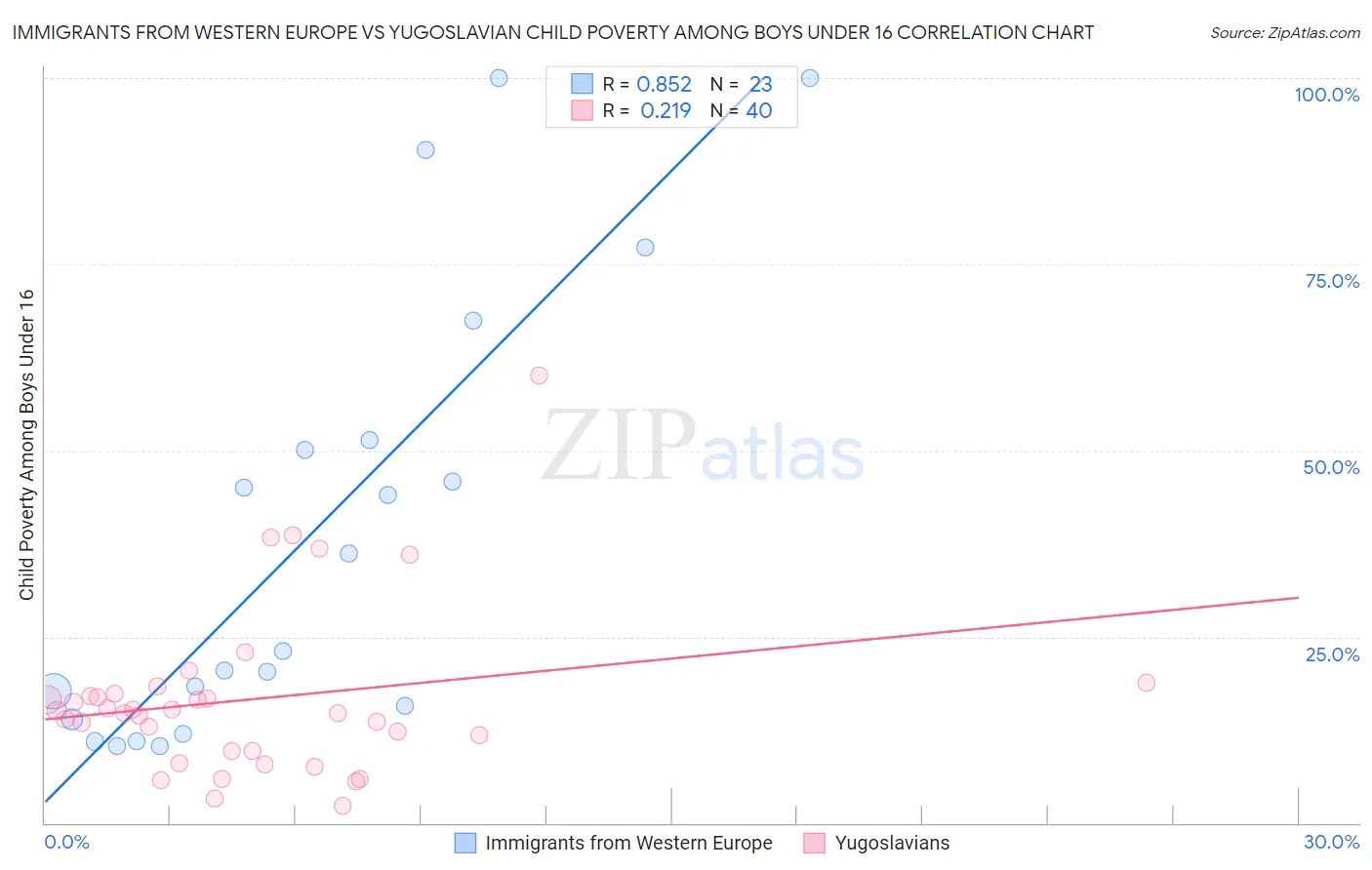 Immigrants from Western Europe vs Yugoslavian Child Poverty Among Boys Under 16