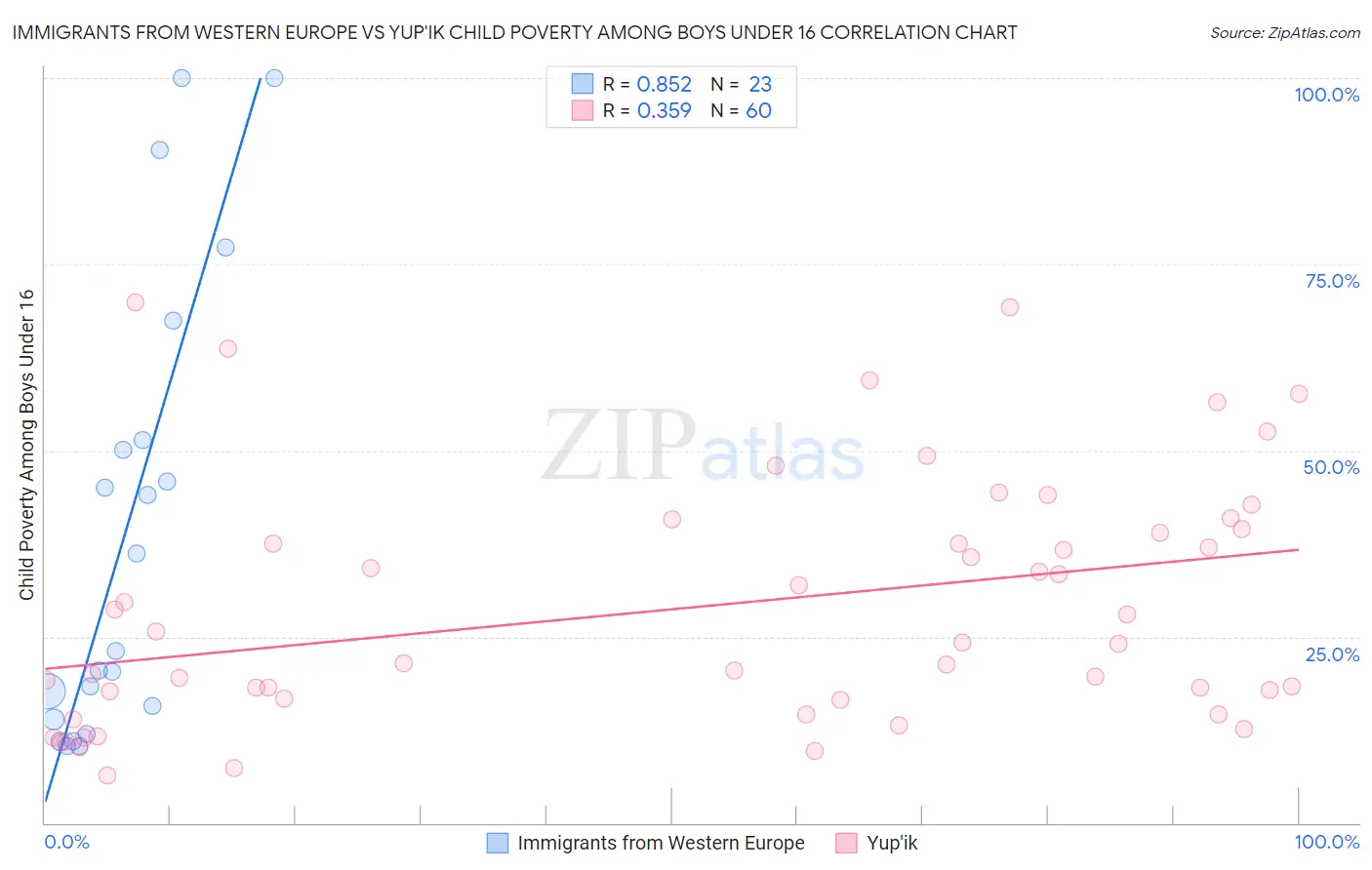 Immigrants from Western Europe vs Yup'ik Child Poverty Among Boys Under 16