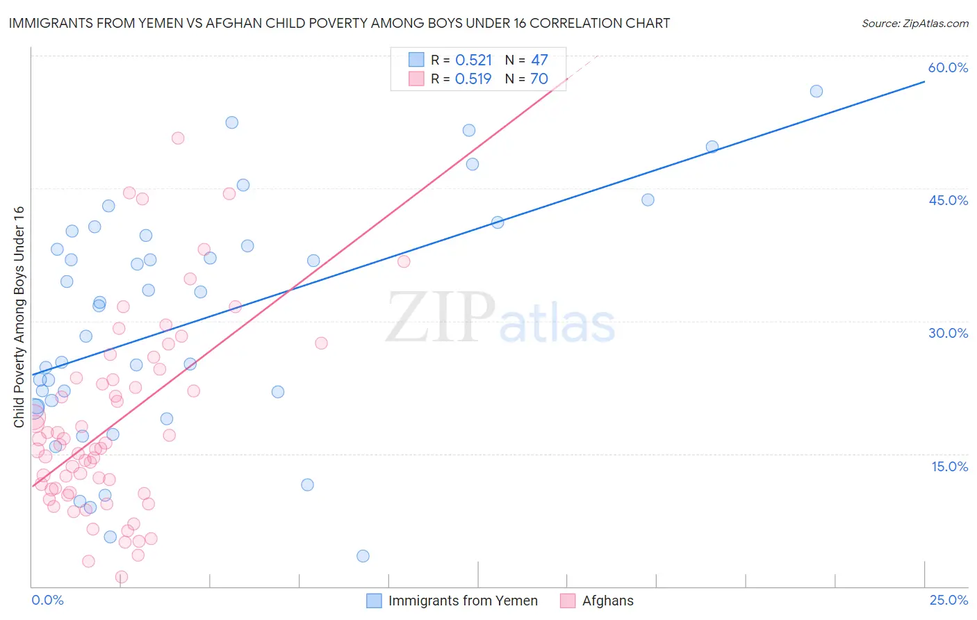 Immigrants from Yemen vs Afghan Child Poverty Among Boys Under 16