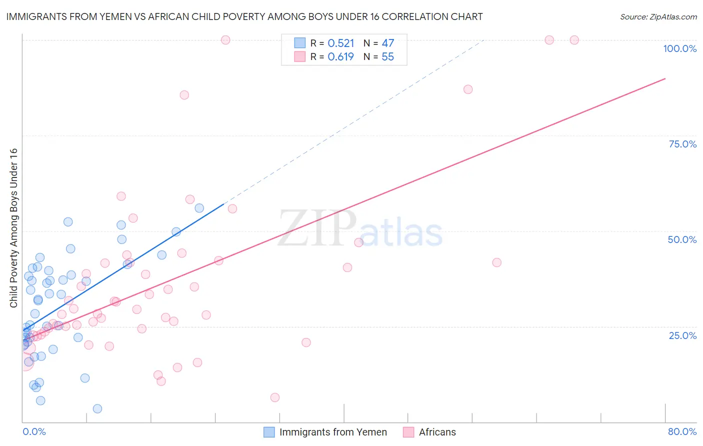 Immigrants from Yemen vs African Child Poverty Among Boys Under 16