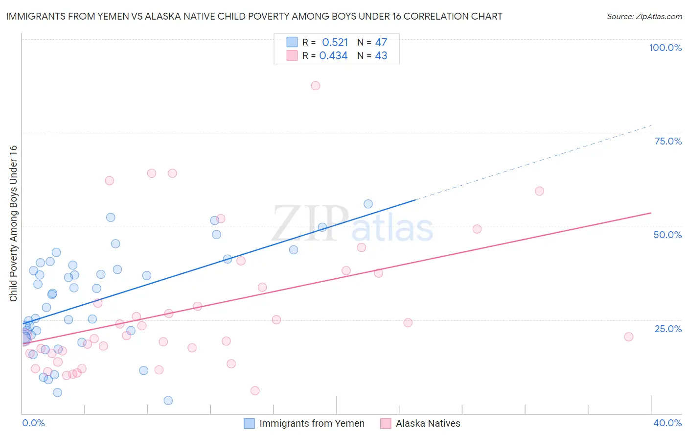 Immigrants from Yemen vs Alaska Native Child Poverty Among Boys Under 16