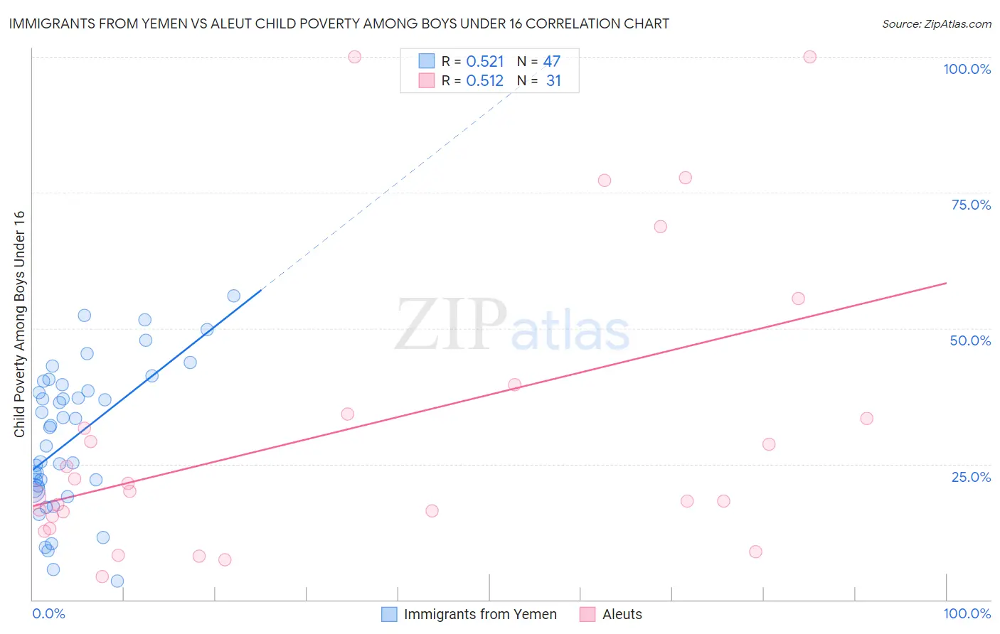 Immigrants from Yemen vs Aleut Child Poverty Among Boys Under 16