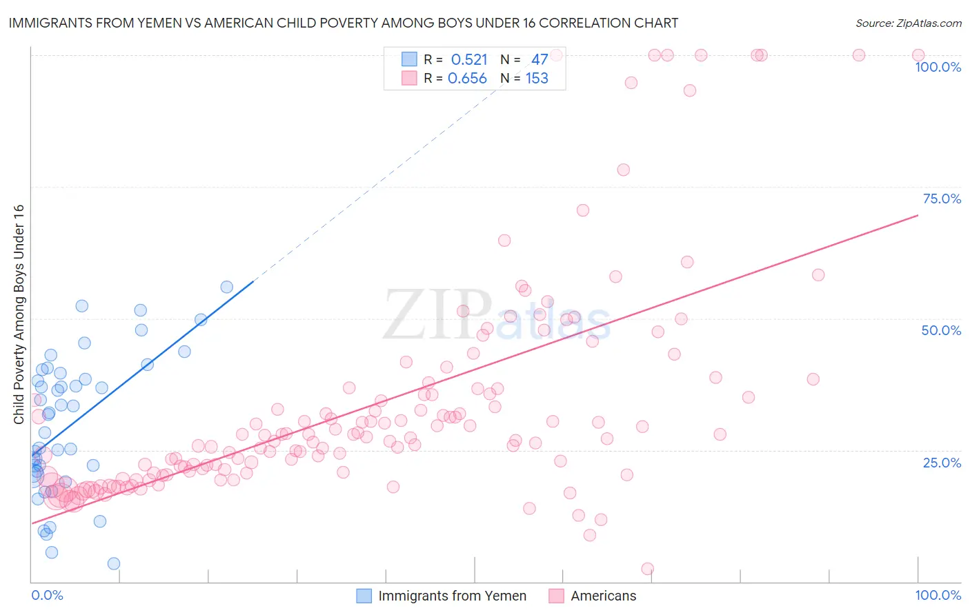 Immigrants from Yemen vs American Child Poverty Among Boys Under 16