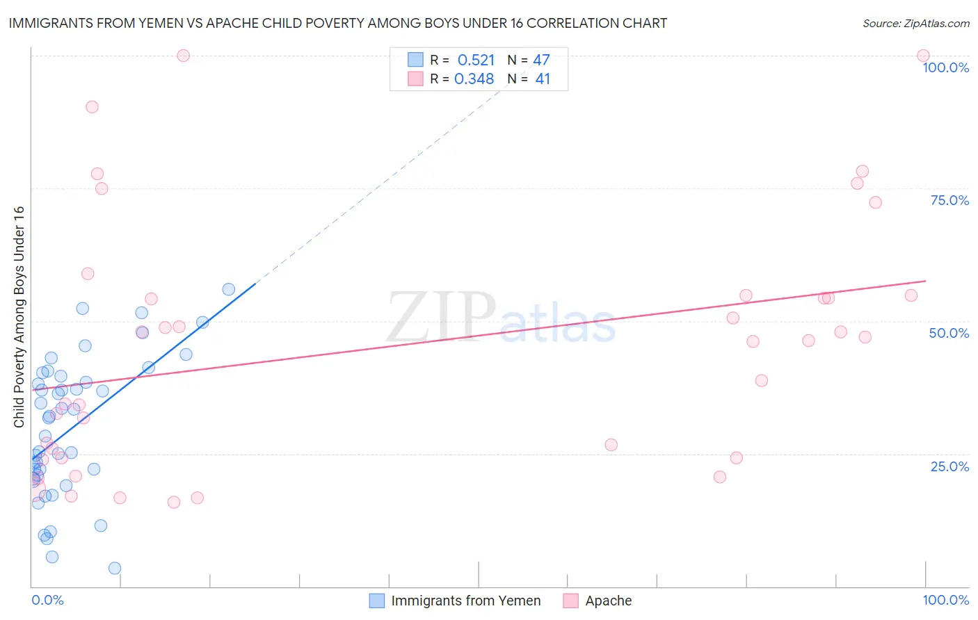 Immigrants from Yemen vs Apache Child Poverty Among Boys Under 16