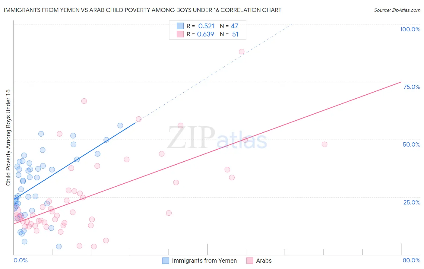 Immigrants from Yemen vs Arab Child Poverty Among Boys Under 16