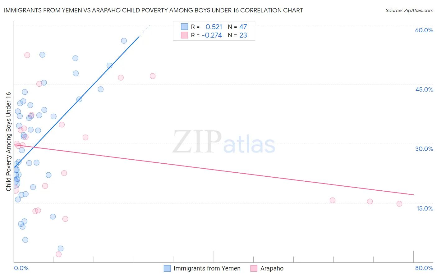 Immigrants from Yemen vs Arapaho Child Poverty Among Boys Under 16