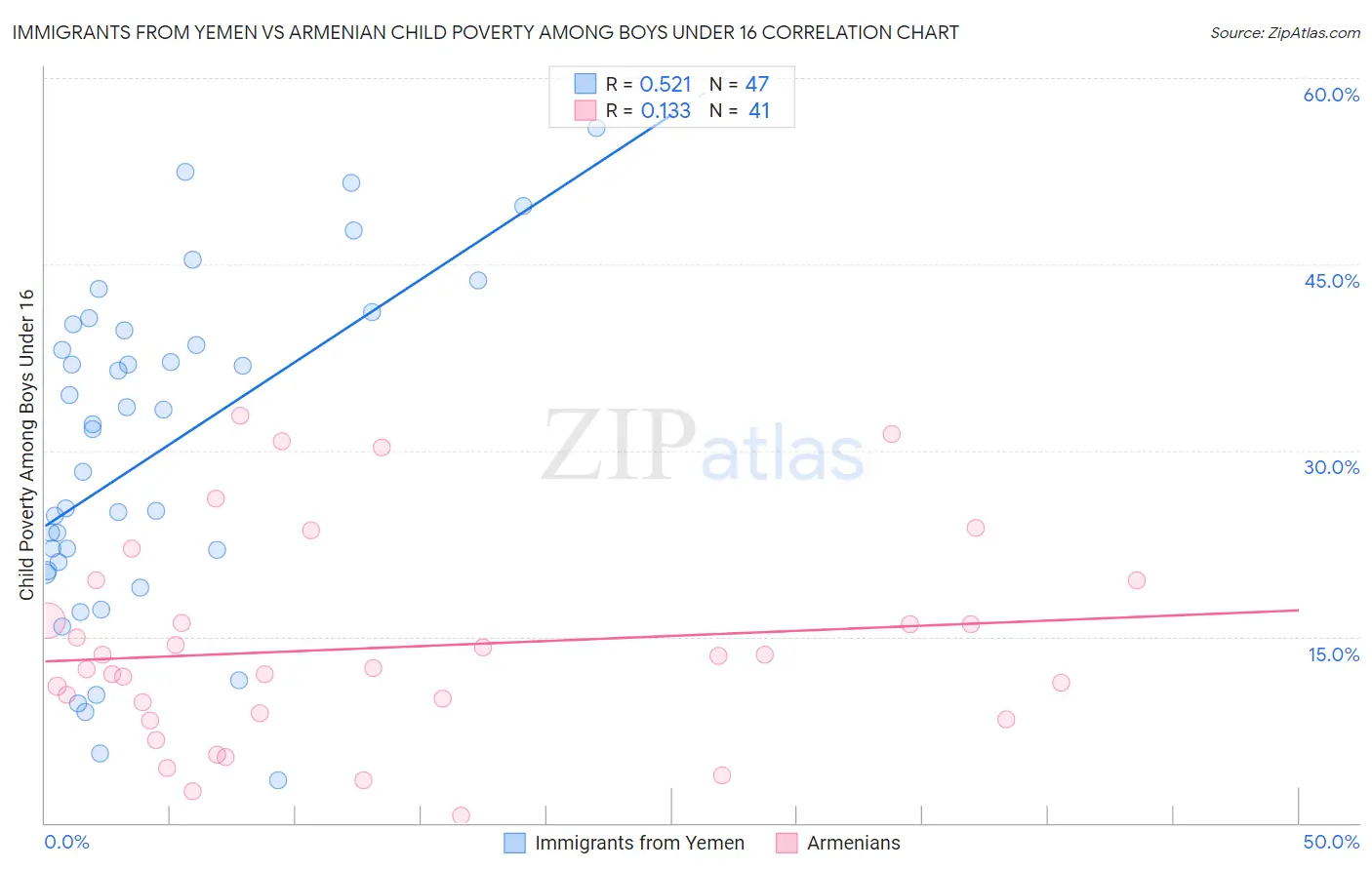 Immigrants from Yemen vs Armenian Child Poverty Among Boys Under 16