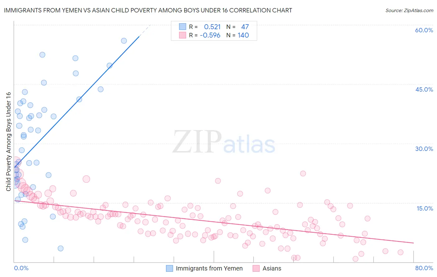 Immigrants from Yemen vs Asian Child Poverty Among Boys Under 16