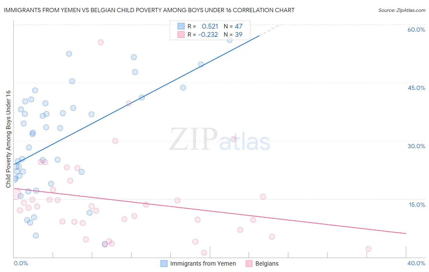 Immigrants from Yemen vs Belgian Child Poverty Among Boys Under 16