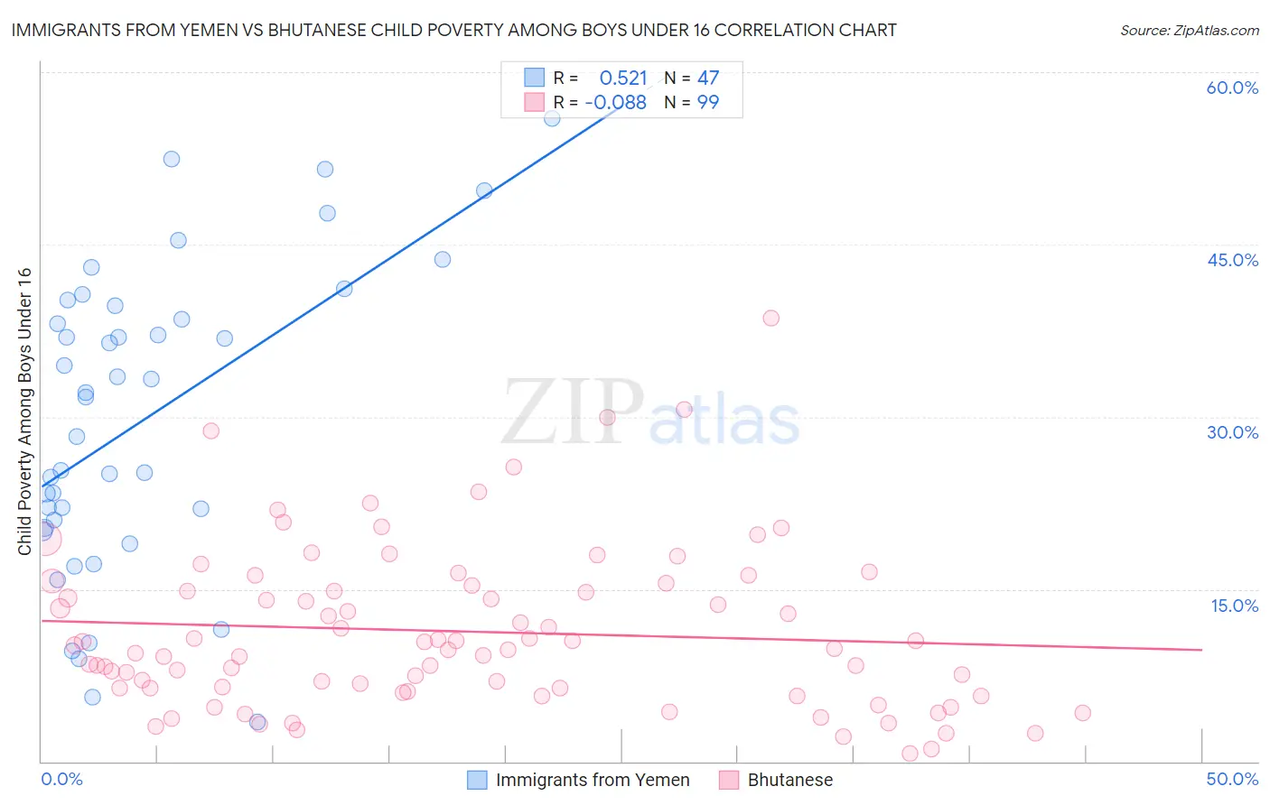 Immigrants from Yemen vs Bhutanese Child Poverty Among Boys Under 16