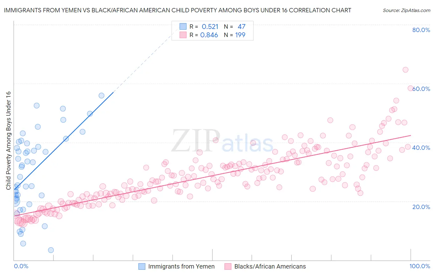 Immigrants from Yemen vs Black/African American Child Poverty Among Boys Under 16