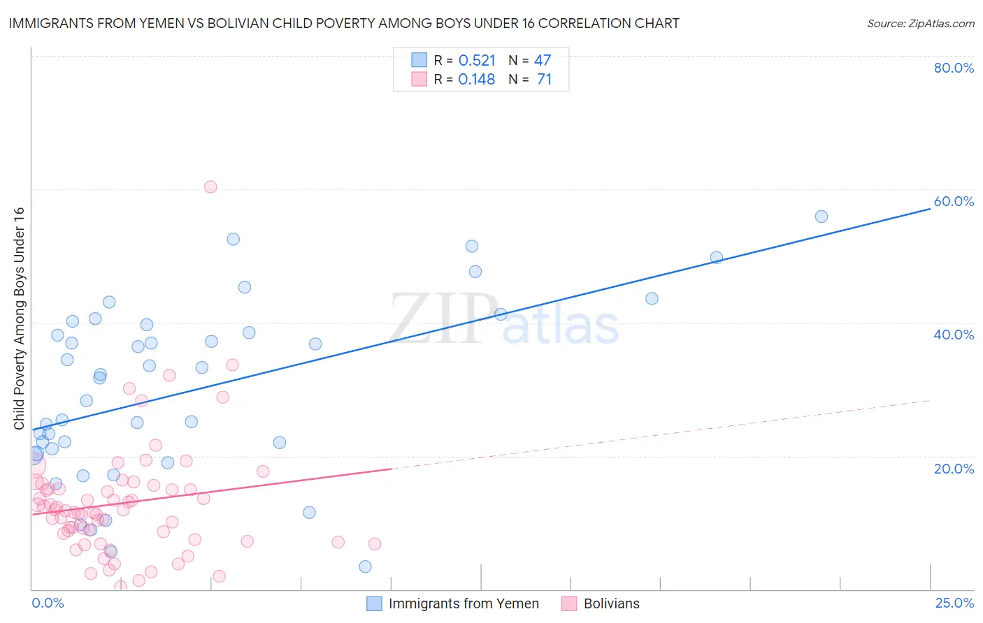 Immigrants from Yemen vs Bolivian Child Poverty Among Boys Under 16