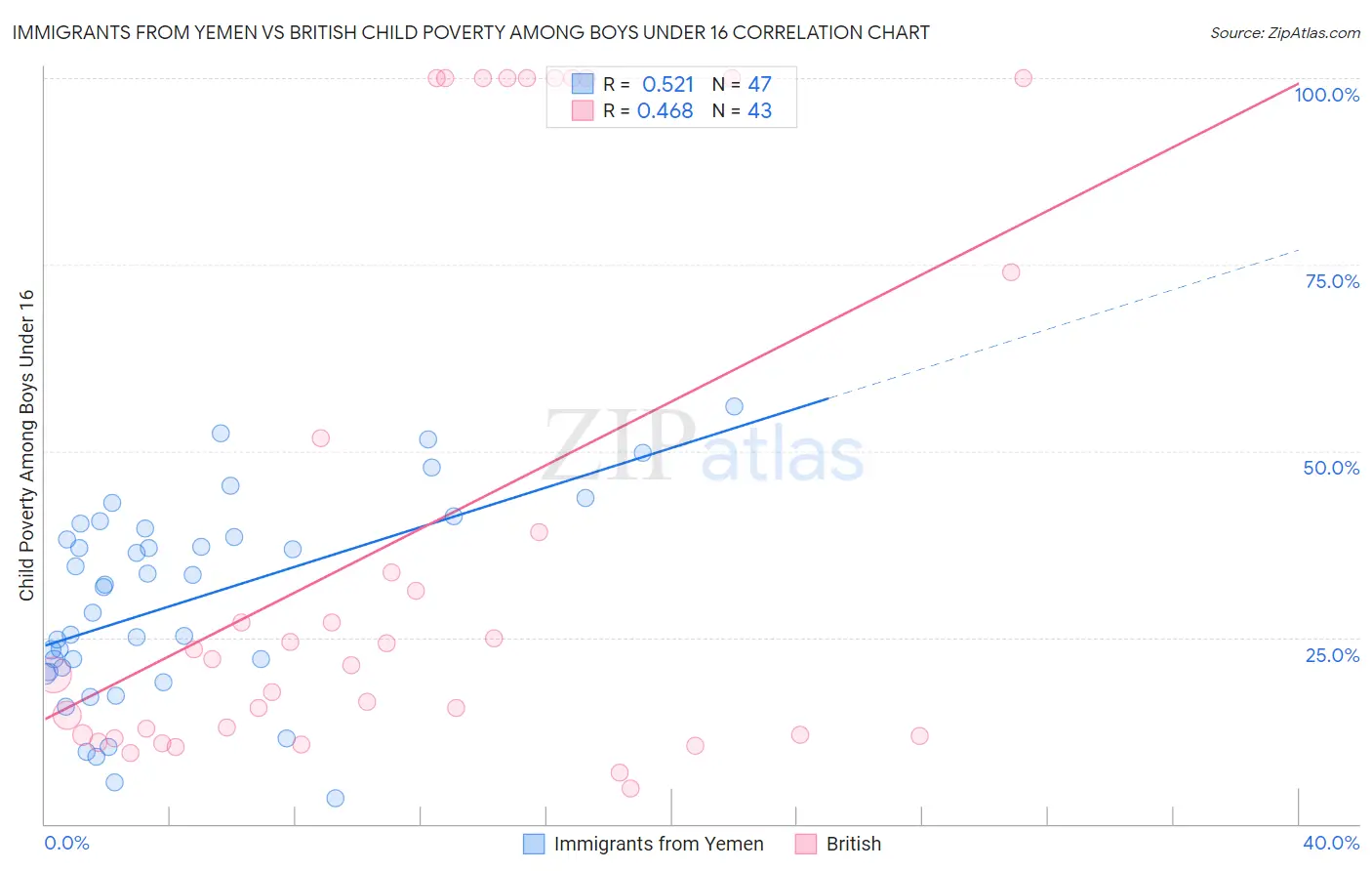 Immigrants from Yemen vs British Child Poverty Among Boys Under 16