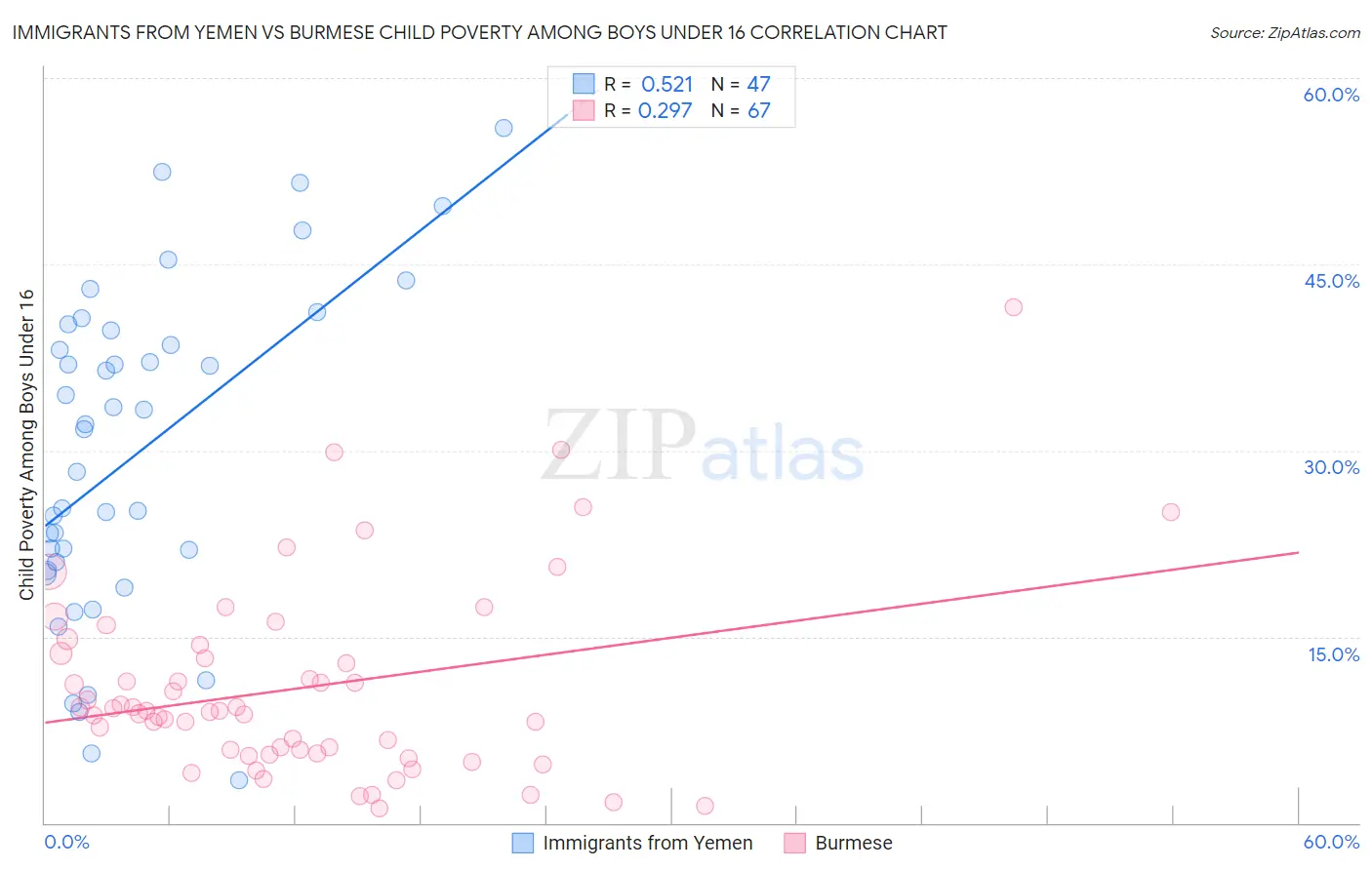 Immigrants from Yemen vs Burmese Child Poverty Among Boys Under 16