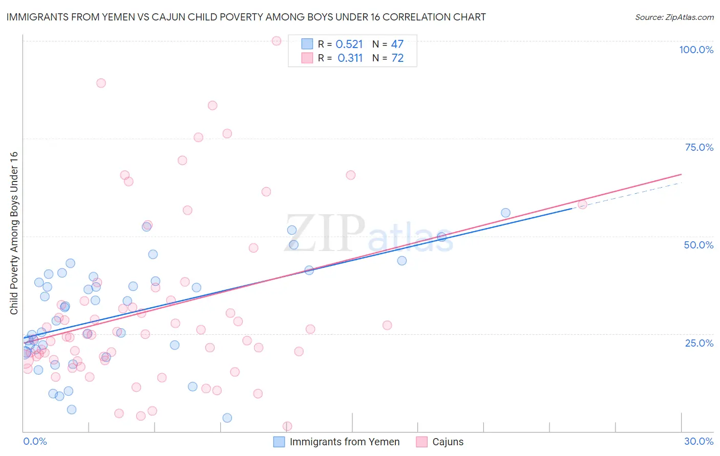 Immigrants from Yemen vs Cajun Child Poverty Among Boys Under 16