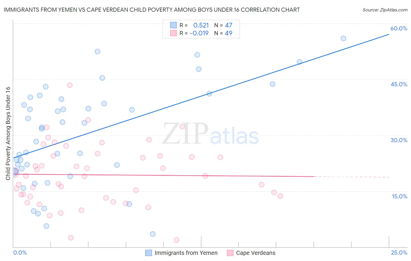 Immigrants from Yemen vs Cape Verdean Child Poverty Among Boys Under 16