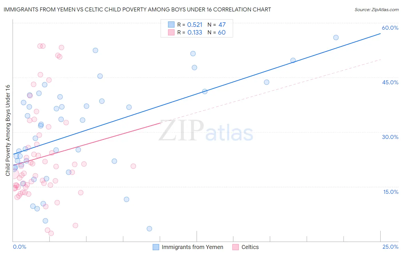 Immigrants from Yemen vs Celtic Child Poverty Among Boys Under 16