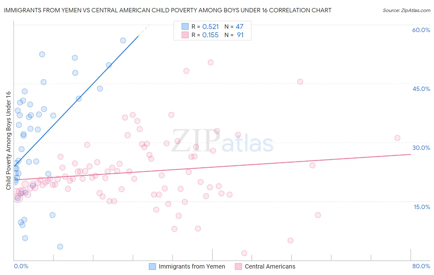 Immigrants from Yemen vs Central American Child Poverty Among Boys Under 16