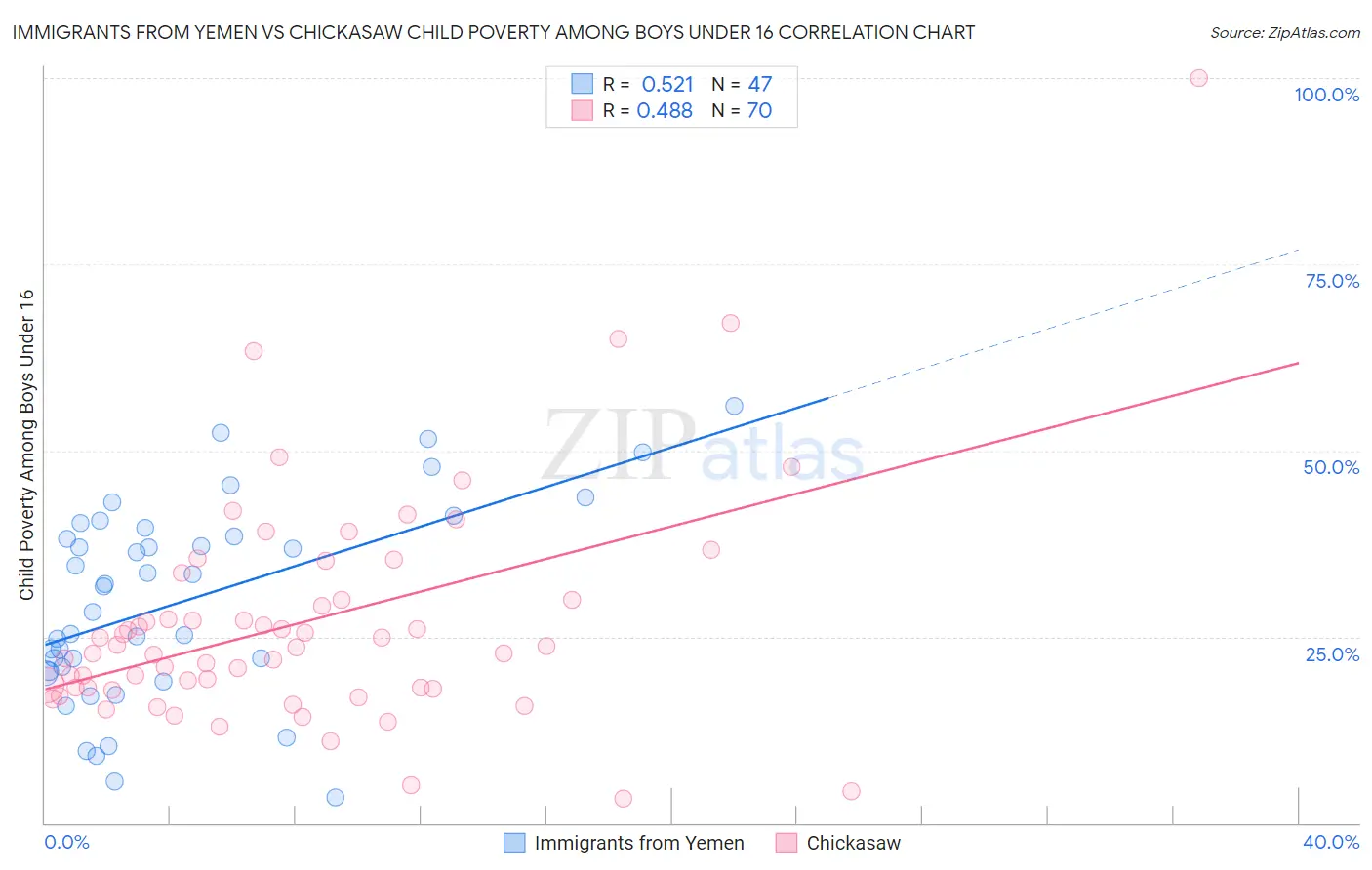 Immigrants from Yemen vs Chickasaw Child Poverty Among Boys Under 16