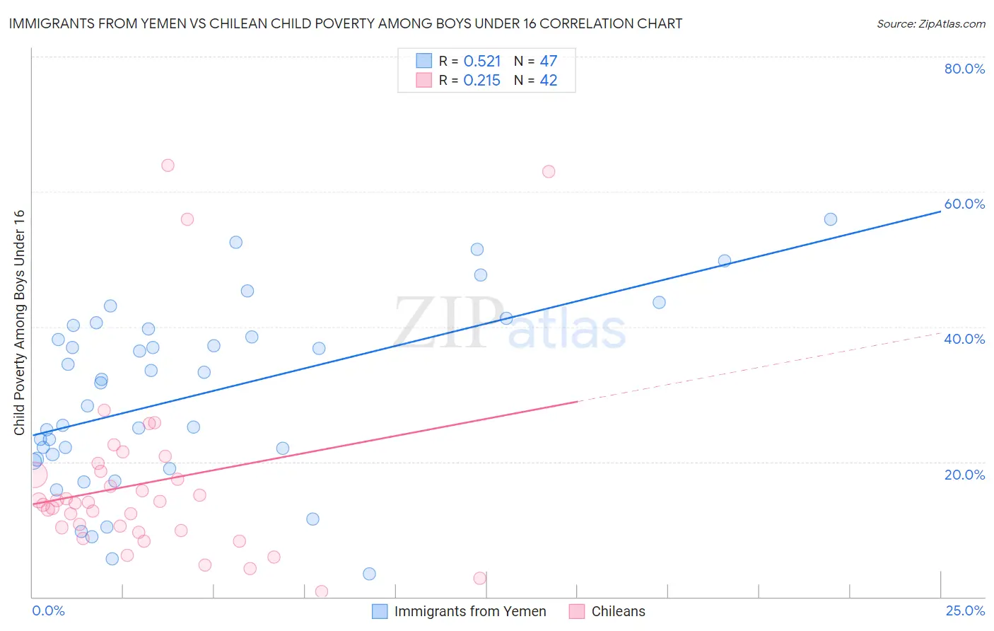 Immigrants from Yemen vs Chilean Child Poverty Among Boys Under 16