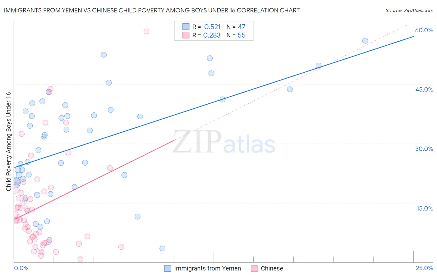 Immigrants from Yemen vs Chinese Child Poverty Among Boys Under 16