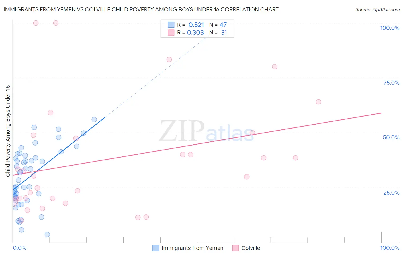 Immigrants from Yemen vs Colville Child Poverty Among Boys Under 16