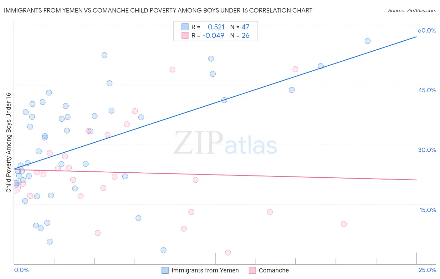 Immigrants from Yemen vs Comanche Child Poverty Among Boys Under 16