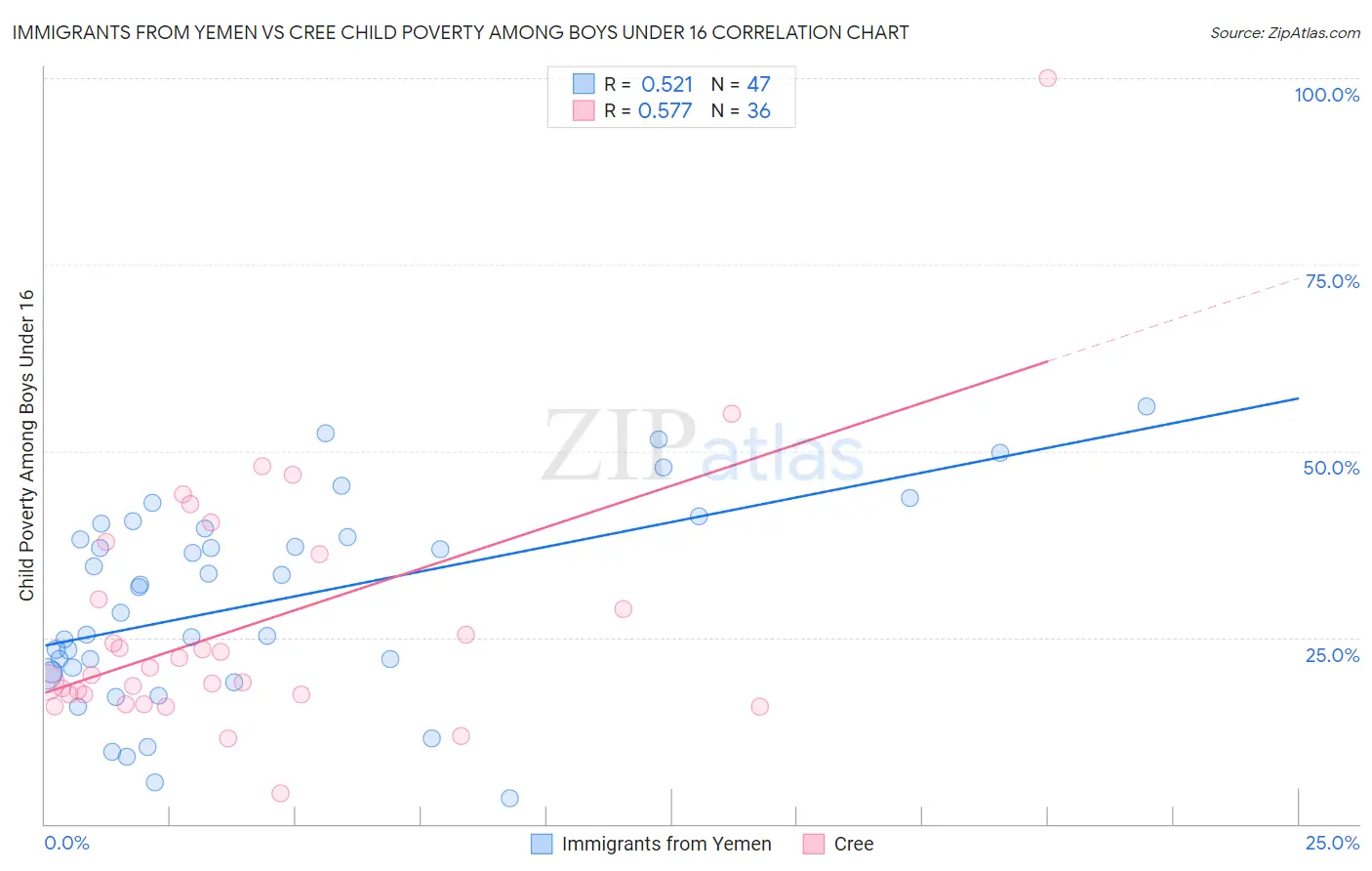 Immigrants from Yemen vs Cree Child Poverty Among Boys Under 16