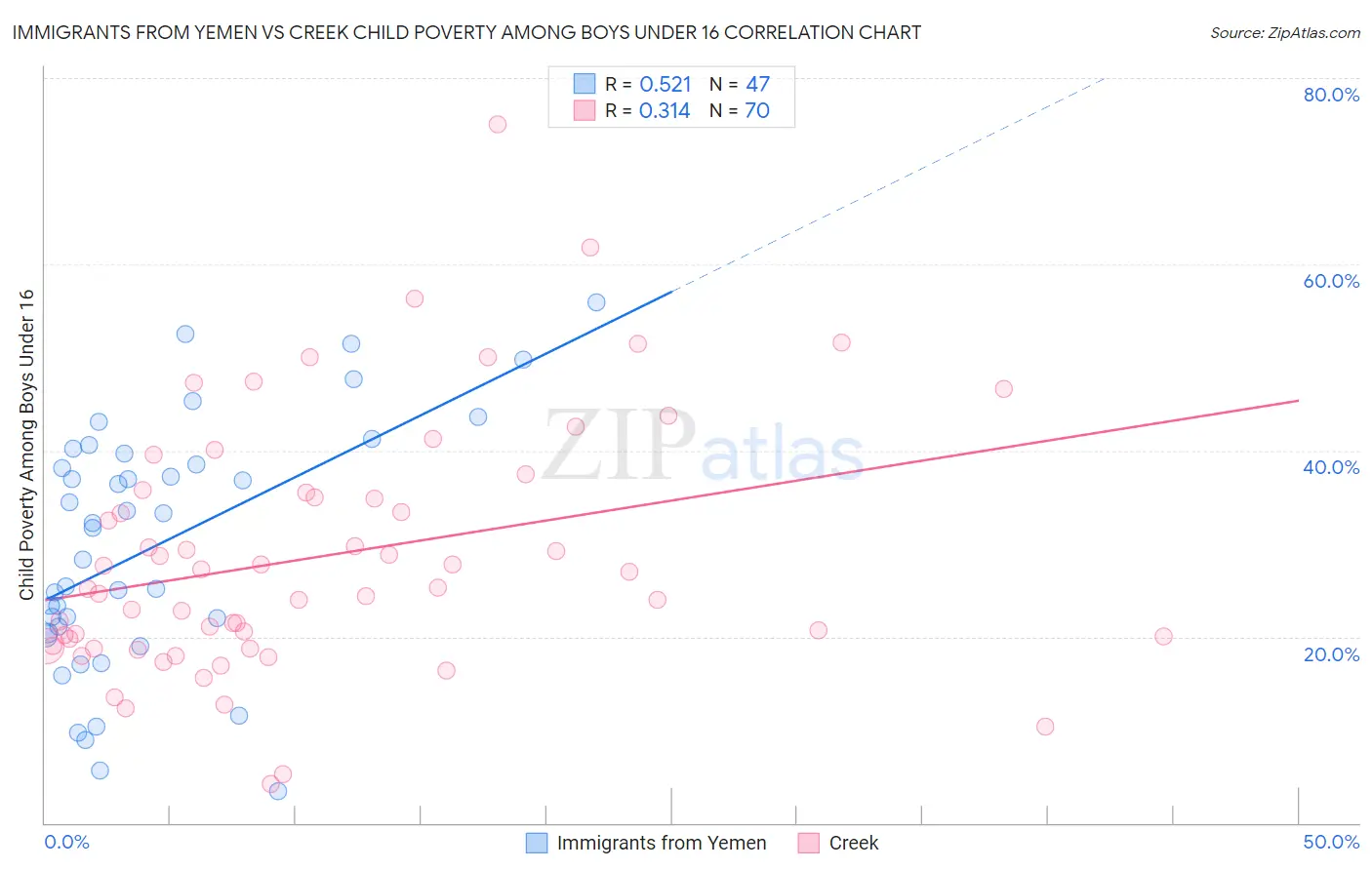 Immigrants from Yemen vs Creek Child Poverty Among Boys Under 16