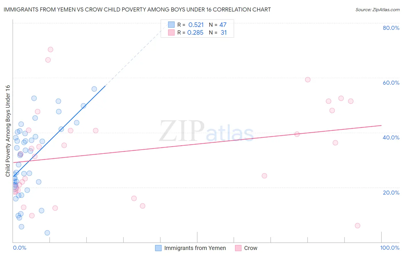 Immigrants from Yemen vs Crow Child Poverty Among Boys Under 16