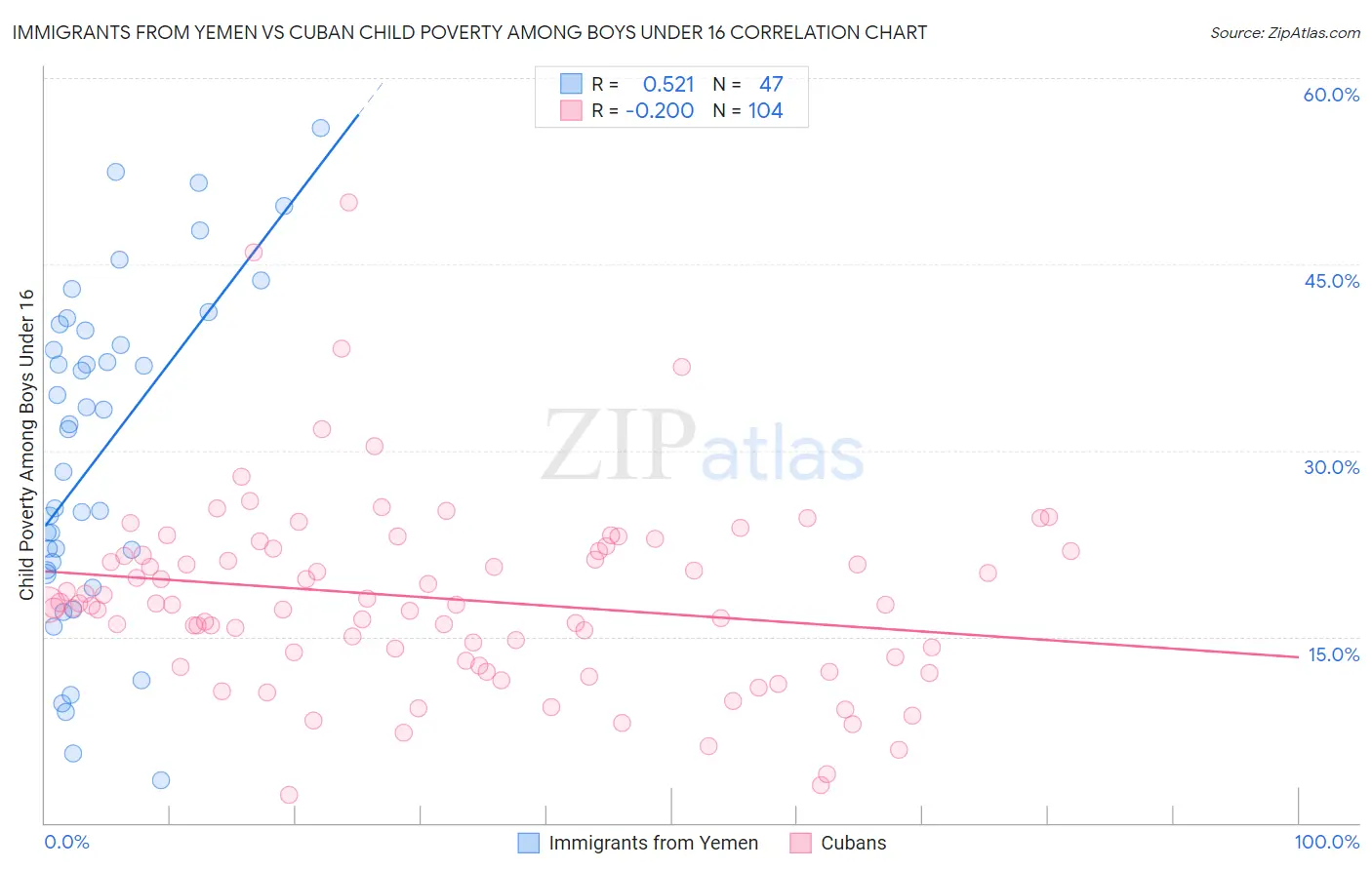 Immigrants from Yemen vs Cuban Child Poverty Among Boys Under 16