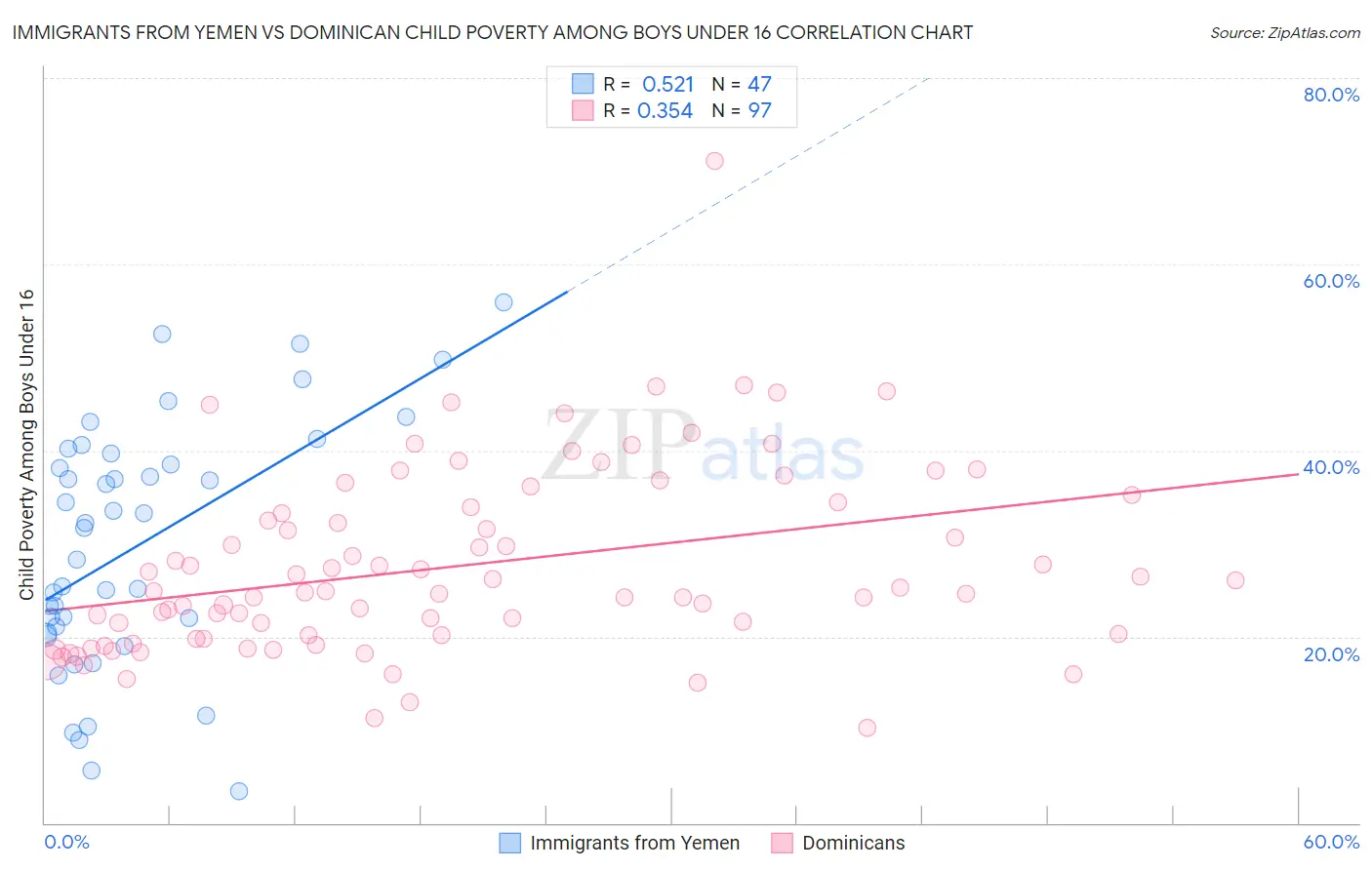 Immigrants from Yemen vs Dominican Child Poverty Among Boys Under 16